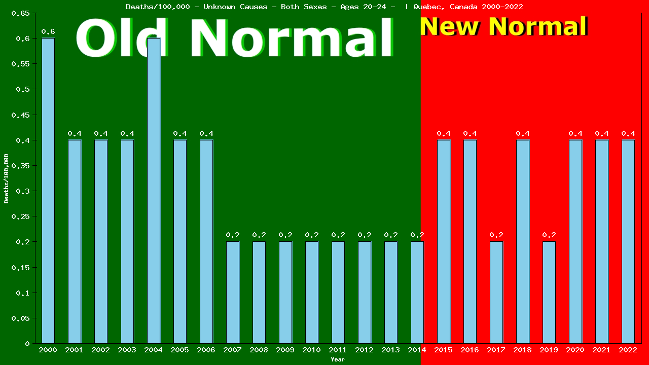 Graph showing Deaths/100,000 male 20-24 from Unknown Causes